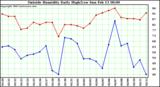  Outside Humidity Daily High/Low 