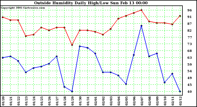  Outside Humidity Daily High/Low 