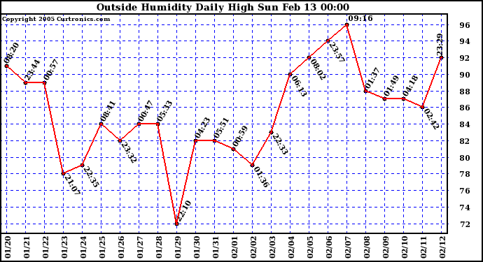  Outside Humidity Daily High	