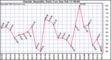  Outside Humidity Daily Low 