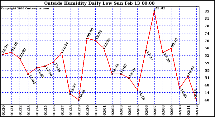  Outside Humidity Daily Low 