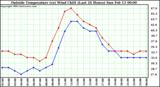  Outside Temperature (vs) Wind Chill (Last 24 Hours) 