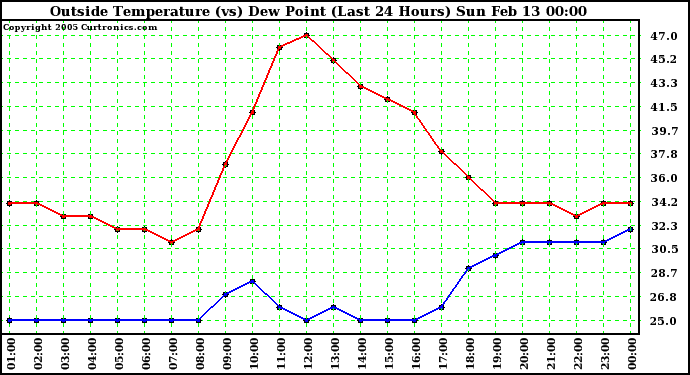  Outside Temperature (vs) Dew Point (Last 24 Hours) 