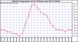  Outside Temperature (Last 24 Hours) 