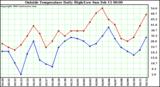  Outside Temperature Daily High/Low	