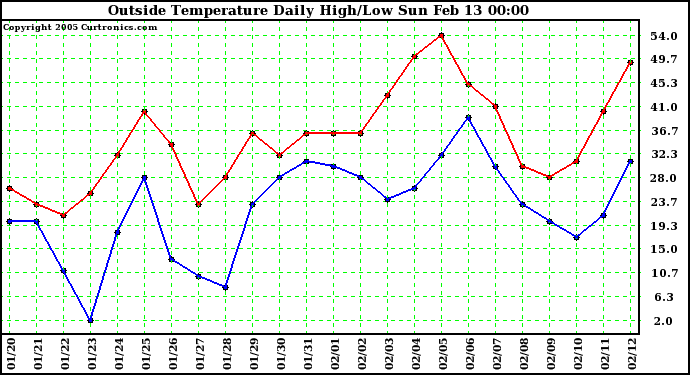  Outside Temperature Daily High/Low	