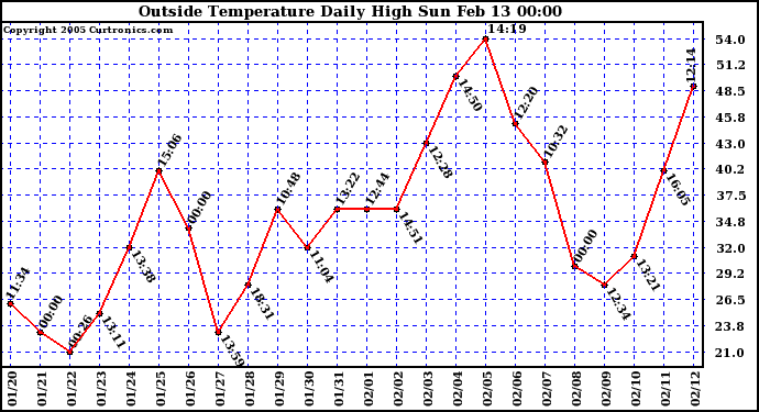  Outside Temperature Daily High 