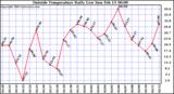  Outside Temperature Daily Low 