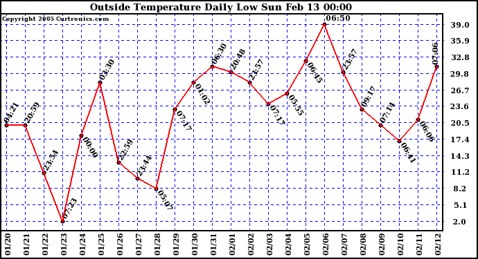  Outside Temperature Daily Low 