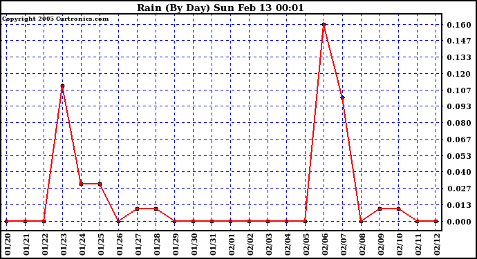  Rain (By Day)				