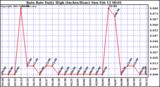  Rain Rate Daily High (Inches/Hour)	