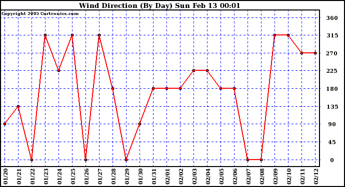  Wind Direction (By Day)		