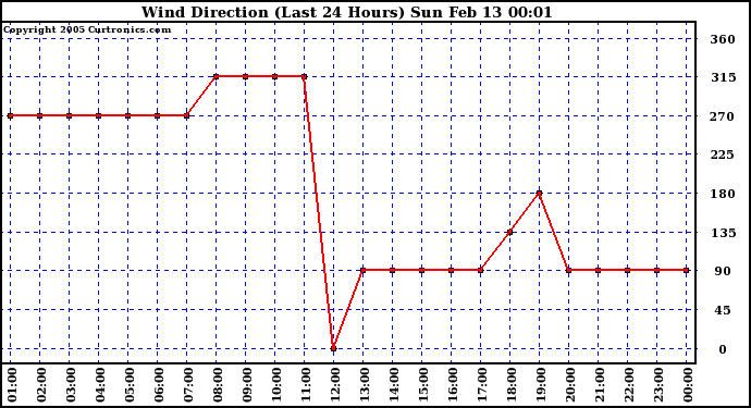  Wind Direction (Last 24 Hours)	