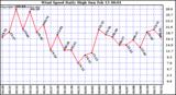  Wind Speed Daily High			