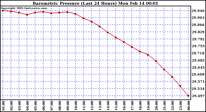  Barometric Pressure (Last 24 Hours)  	