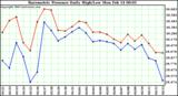  Barometric Pressure Daily High/Low	