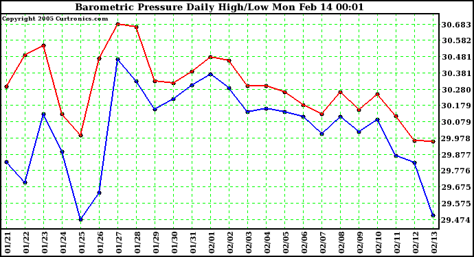  Barometric Pressure Daily High/Low	