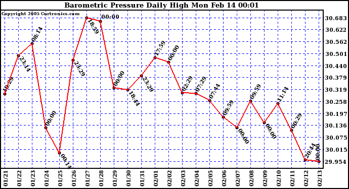  Barometric Pressure Daily High	