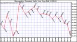  Barometric Pressure Daily Low		