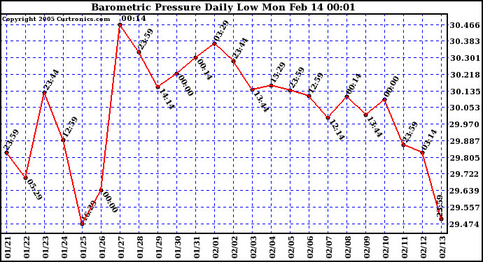  Barometric Pressure Daily Low		