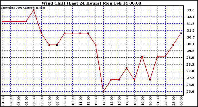  Wind Chill (Last 24 Hours)	