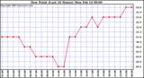  Dew Point (Last 24 Hours)	