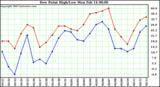  Dew Point High/Low	