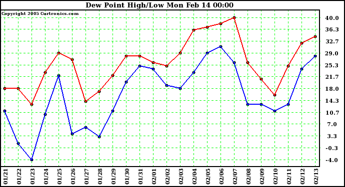  Dew Point High/Low	