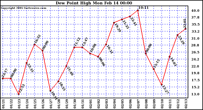  Dew Point High		