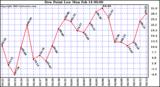  Dew Point Low			