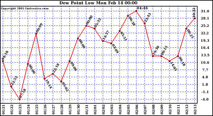  Dew Point Low			