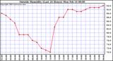  Outside Humidity (Last 24 Hours) 