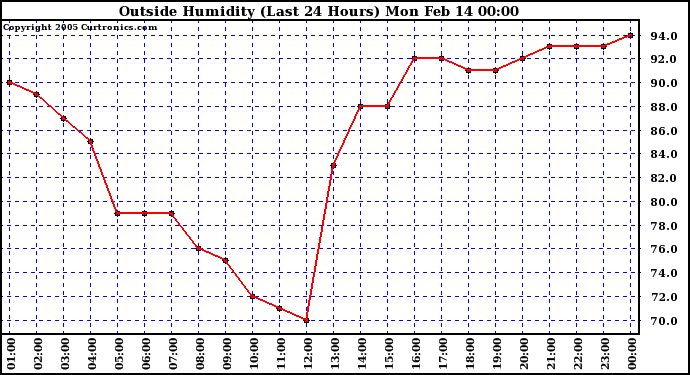  Outside Humidity (Last 24 Hours) 