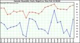  Outside Humidity Daily High/Low 