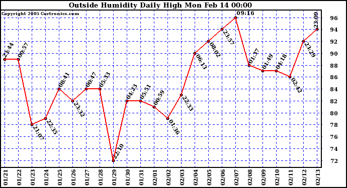  Outside Humidity Daily High	