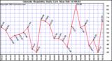  Outside Humidity Daily Low 