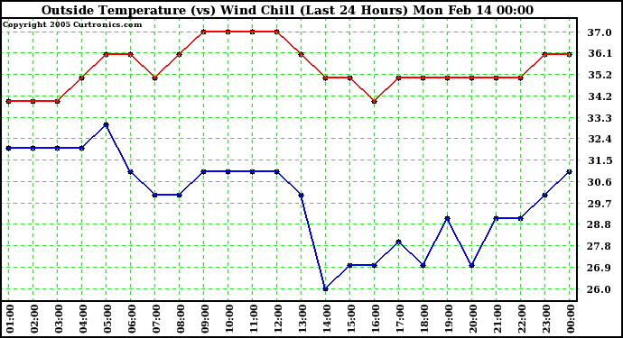  Outside Temperature (vs) Wind Chill (Last 24 Hours) 