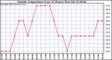  Outside Temperature (Last 24 Hours) 