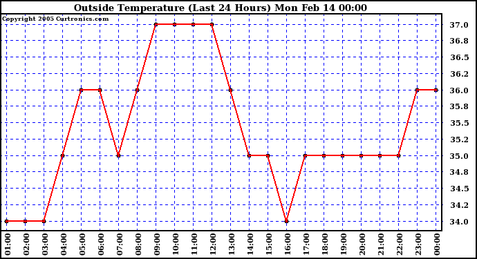  Outside Temperature (Last 24 Hours) 