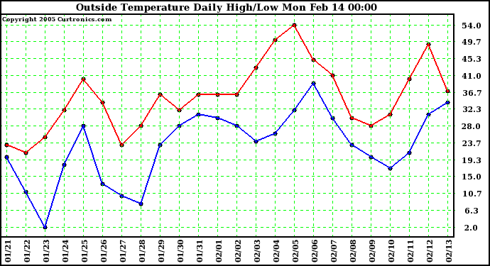  Outside Temperature Daily High/Low	