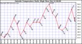  Outside Temperature Daily High 