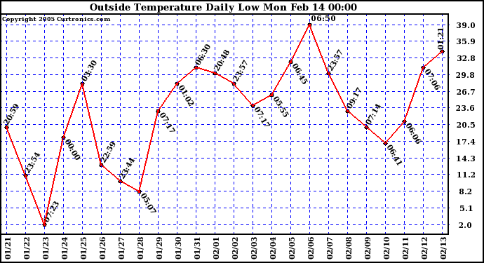  Outside Temperature Daily Low 