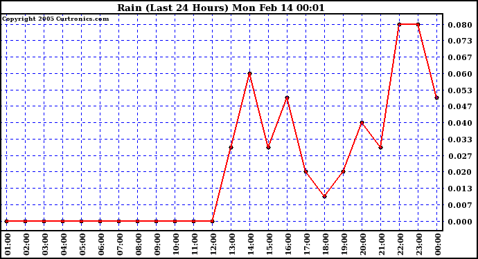  Rain (Last 24 Hours)			