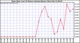  Rain Rate Last 24 Hours (Inches/Hour)	