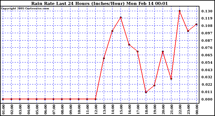  Rain Rate Last 24 Hours (Inches/Hour)	