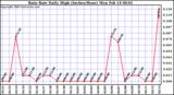  Rain Rate Daily High (Inches/Hour)	