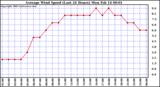  Average Wind Speed (Last 24 Hours)	