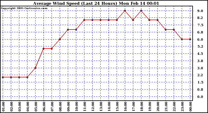  Average Wind Speed (Last 24 Hours)	