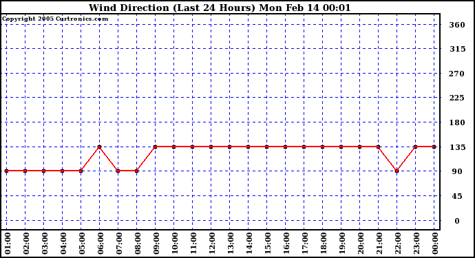  Wind Direction (Last 24 Hours)	