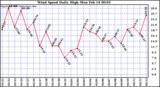  Wind Speed Daily High			